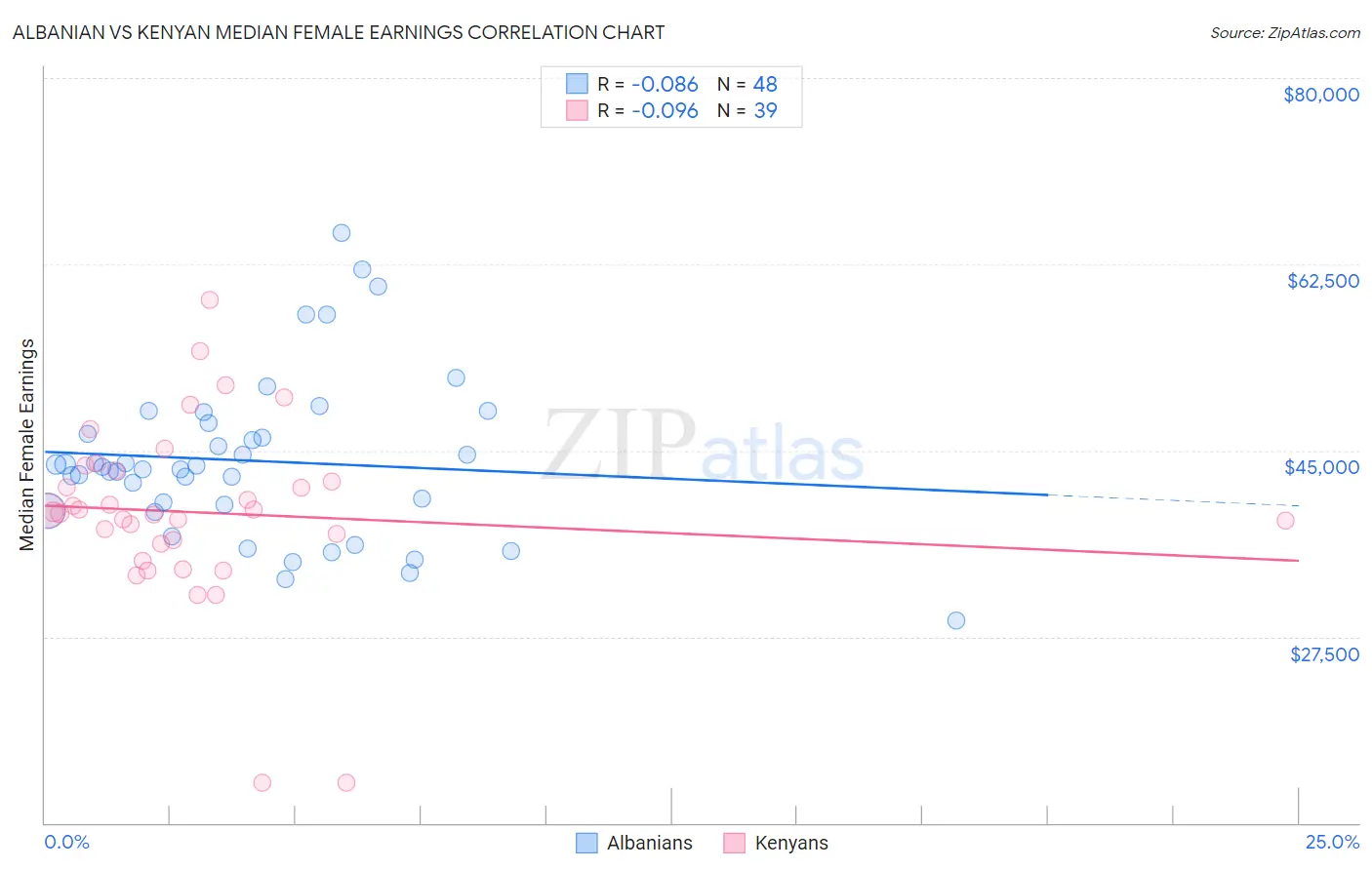 Albanian vs Kenyan Median Female Earnings