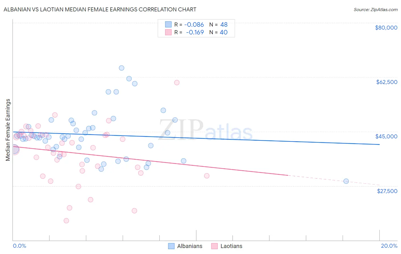 Albanian vs Laotian Median Female Earnings