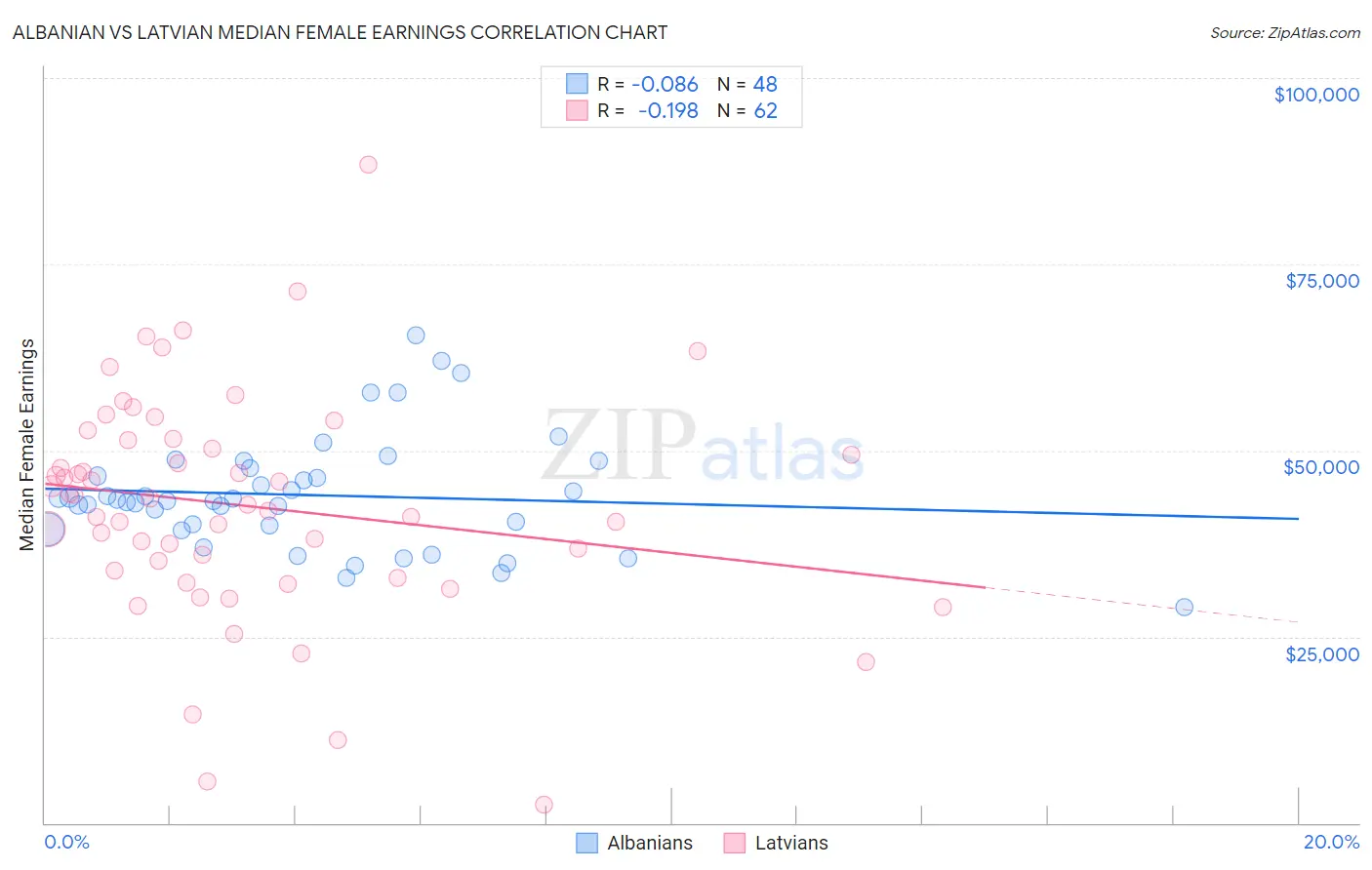 Albanian vs Latvian Median Female Earnings