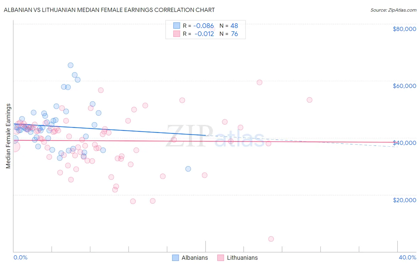 Albanian vs Lithuanian Median Female Earnings