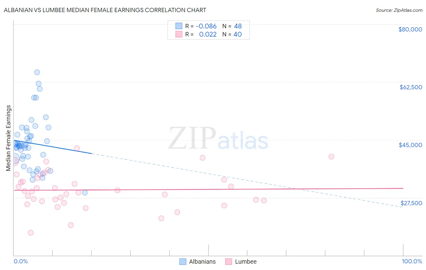 Albanian vs Lumbee Median Female Earnings