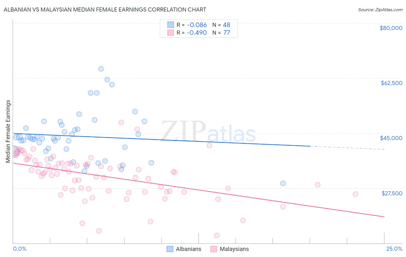 Albanian vs Malaysian Median Female Earnings