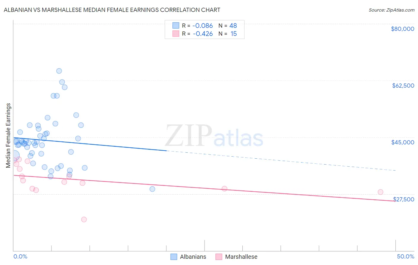 Albanian vs Marshallese Median Female Earnings