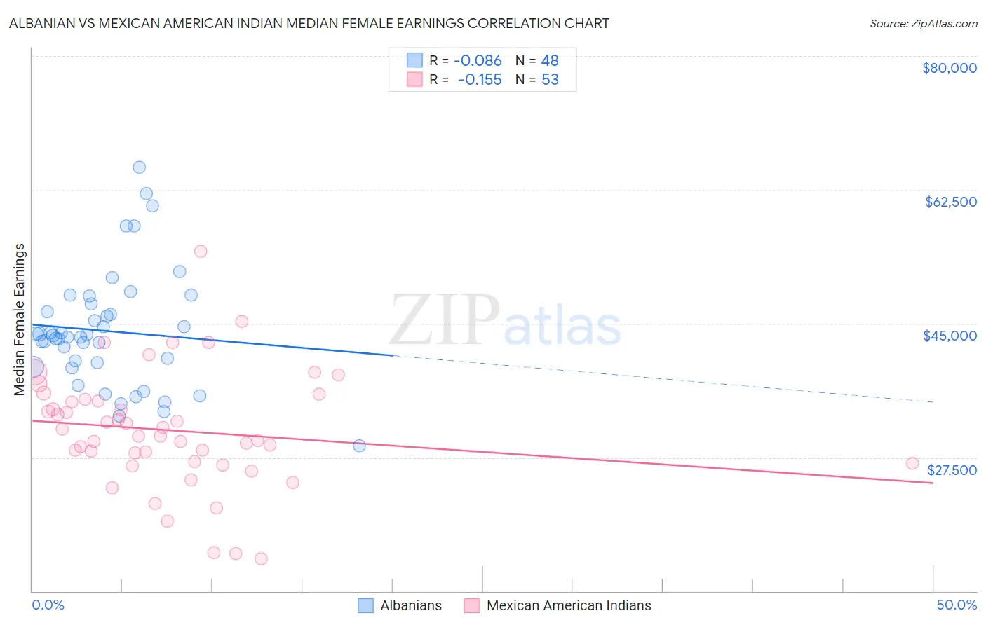 Albanian vs Mexican American Indian Median Female Earnings