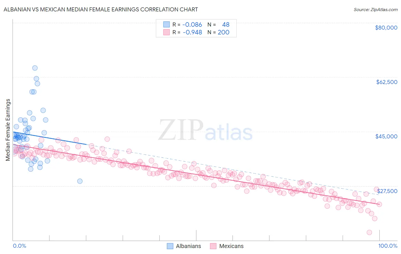 Albanian vs Mexican Median Female Earnings