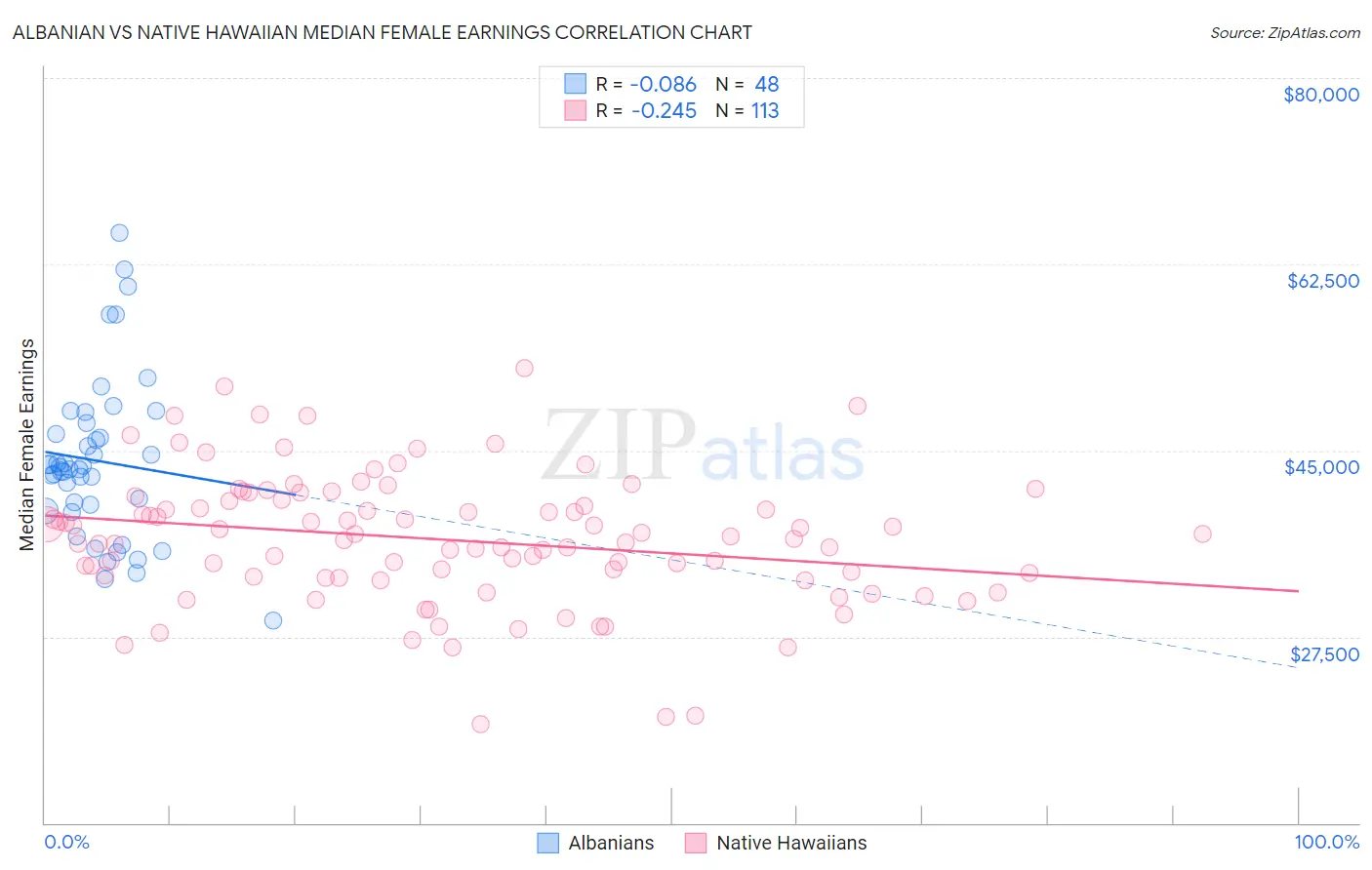 Albanian vs Native Hawaiian Median Female Earnings