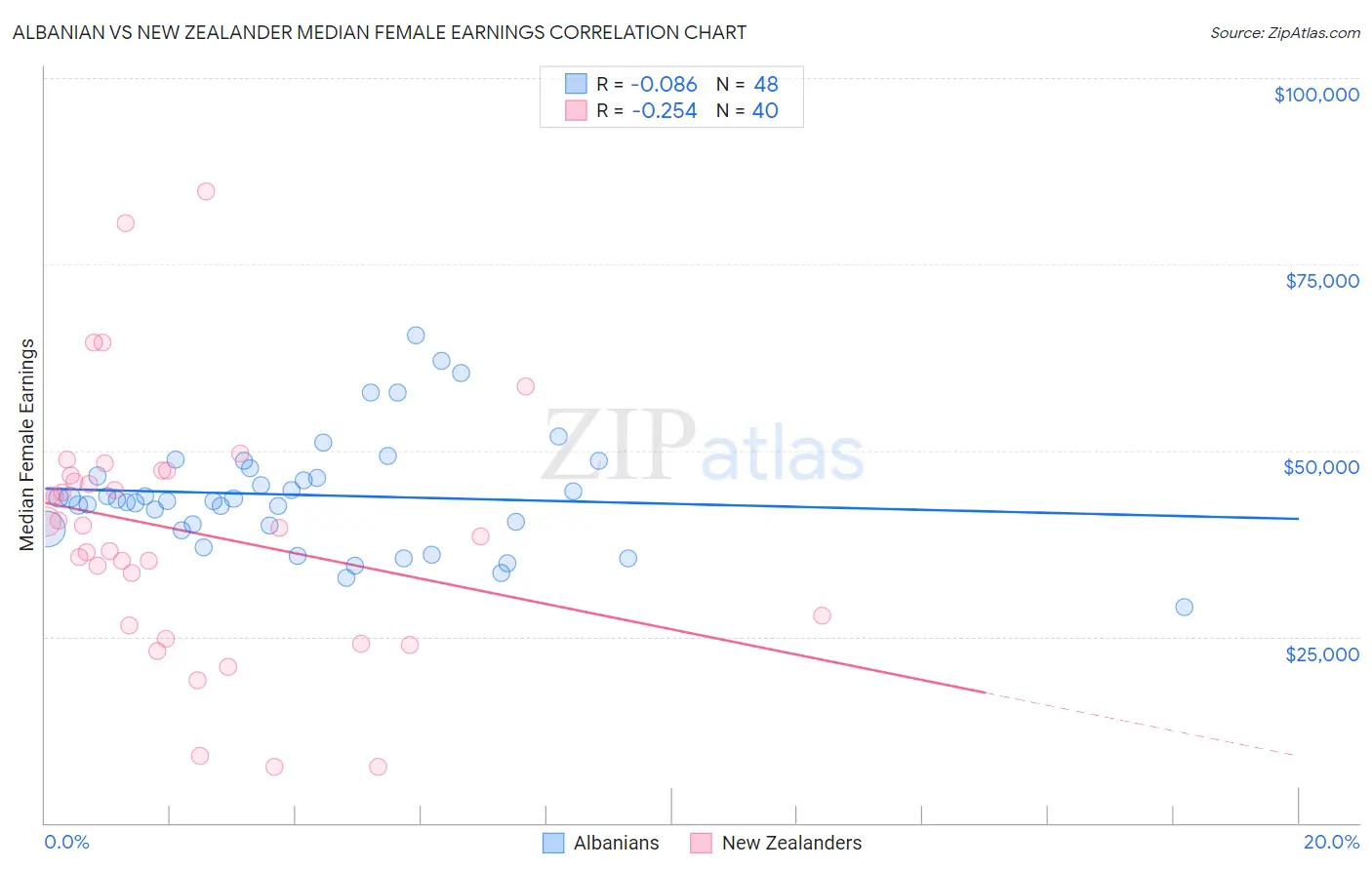 Albanian vs New Zealander Median Female Earnings