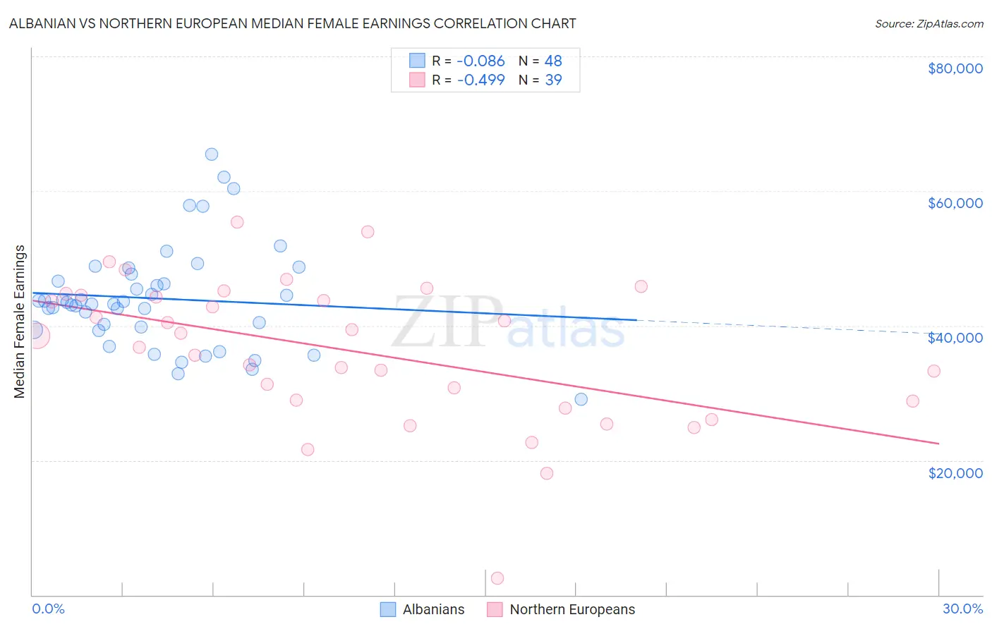 Albanian vs Northern European Median Female Earnings