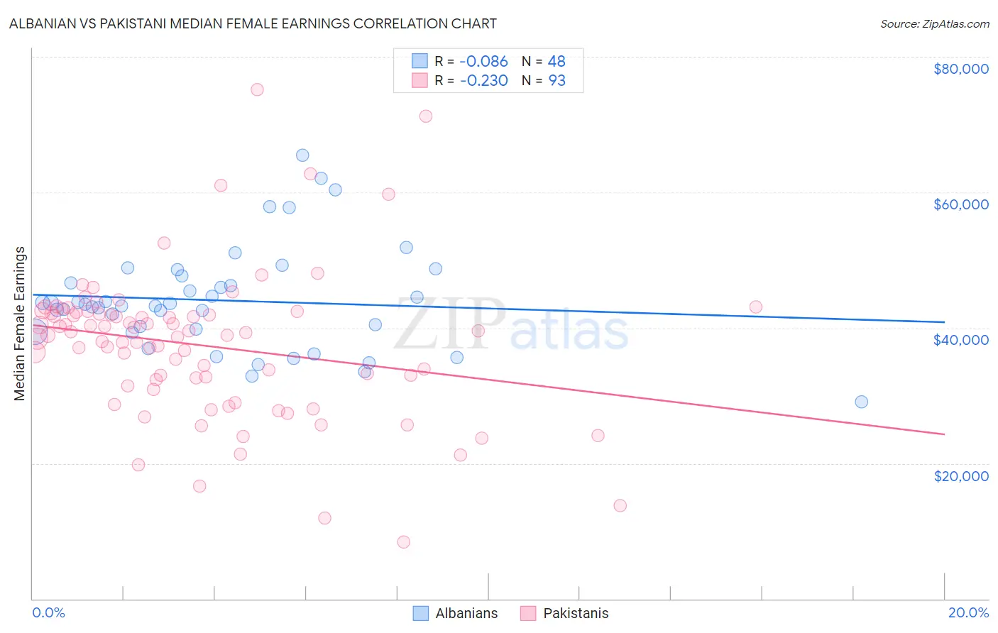 Albanian vs Pakistani Median Female Earnings