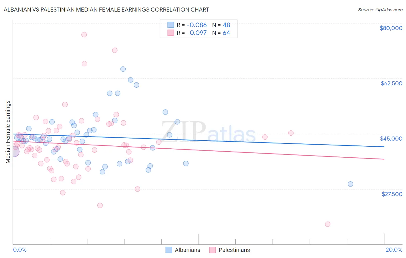 Albanian vs Palestinian Median Female Earnings