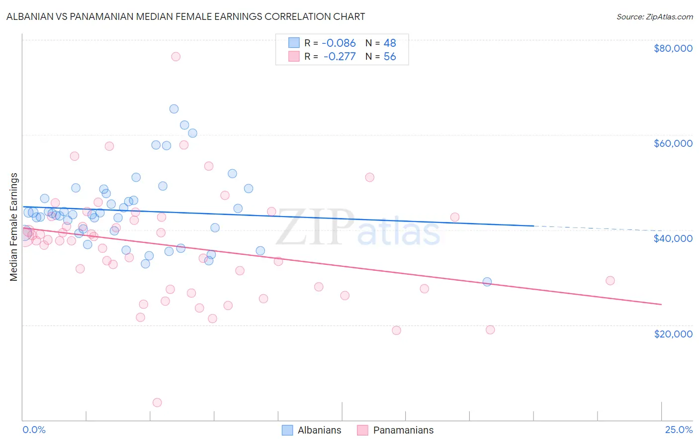 Albanian vs Panamanian Median Female Earnings