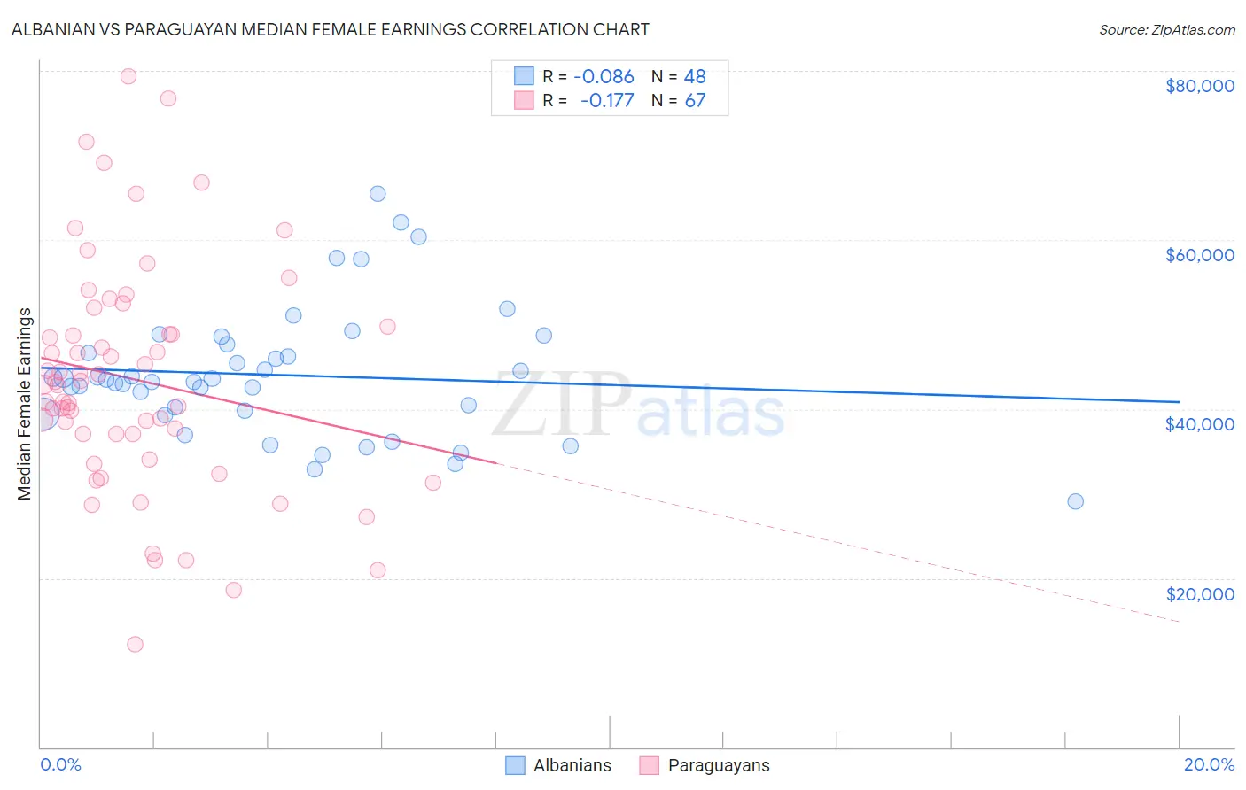 Albanian vs Paraguayan Median Female Earnings