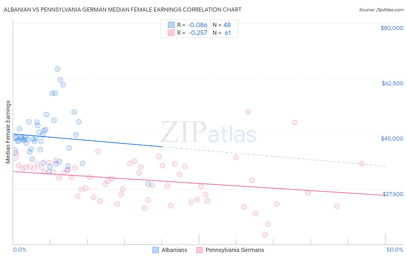 Albanian vs Pennsylvania German Median Female Earnings