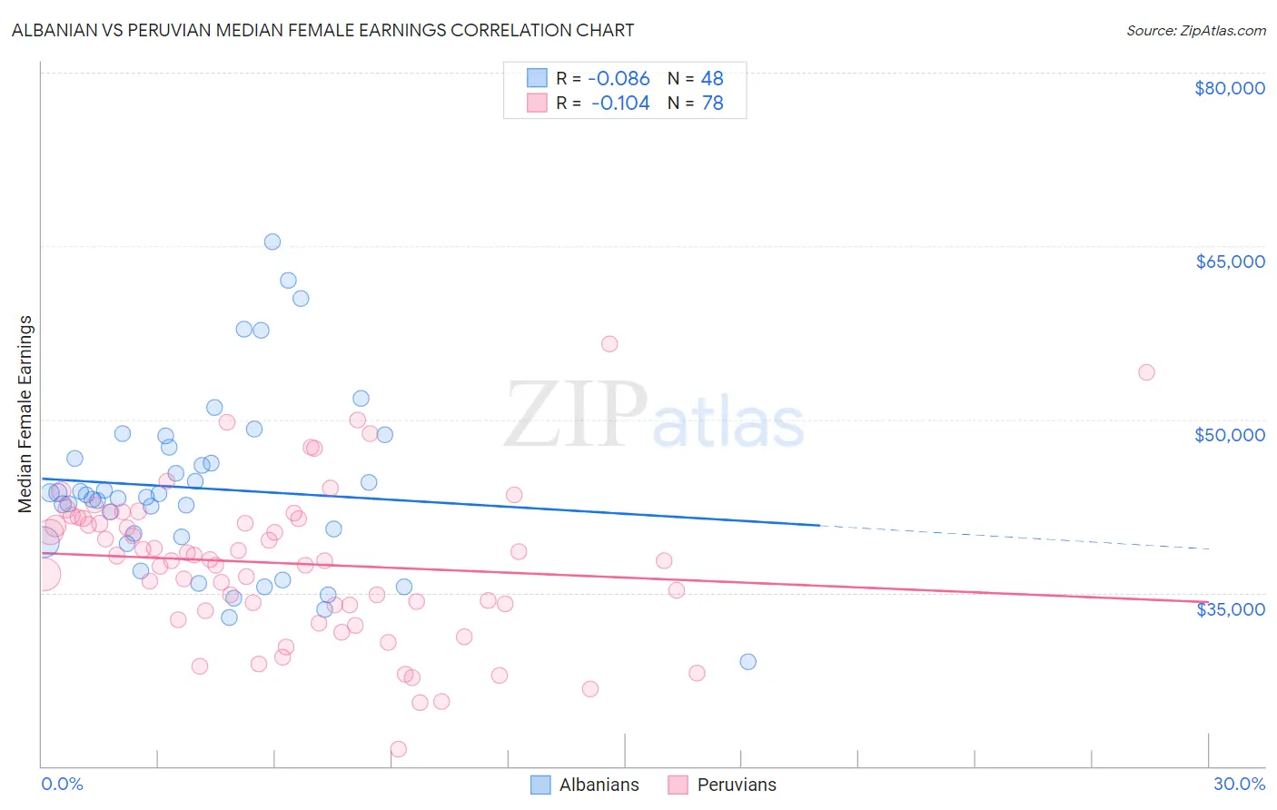 Albanian vs Peruvian Median Female Earnings