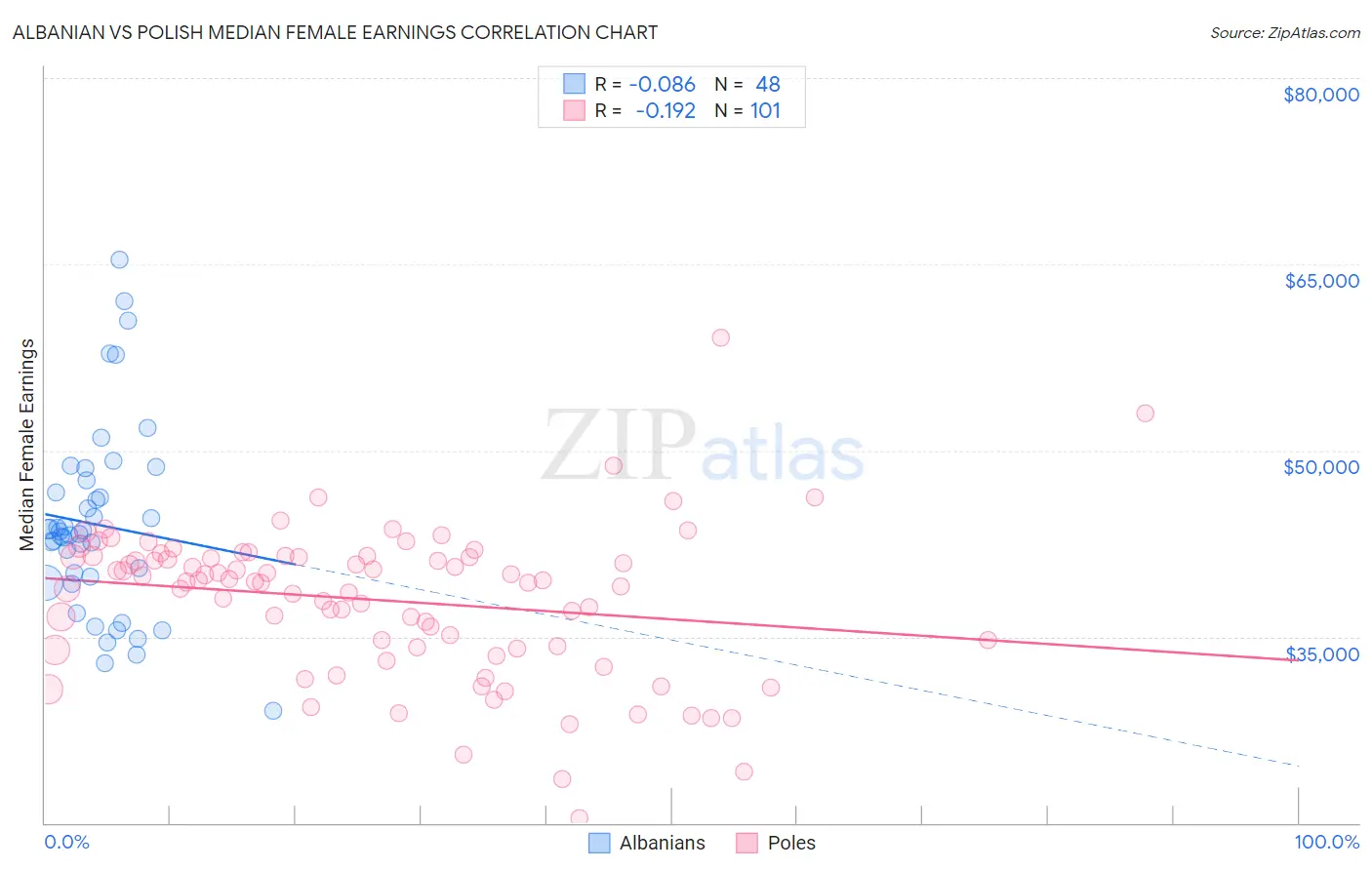 Albanian vs Polish Median Female Earnings