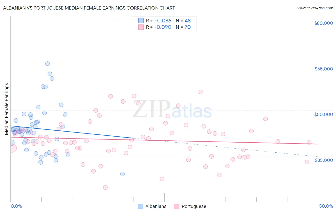 Albanian vs Portuguese Median Female Earnings