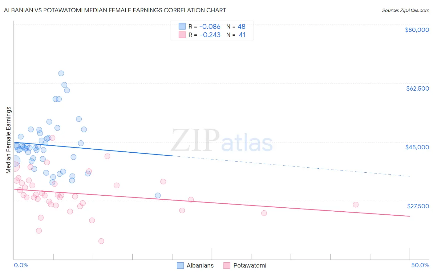 Albanian vs Potawatomi Median Female Earnings