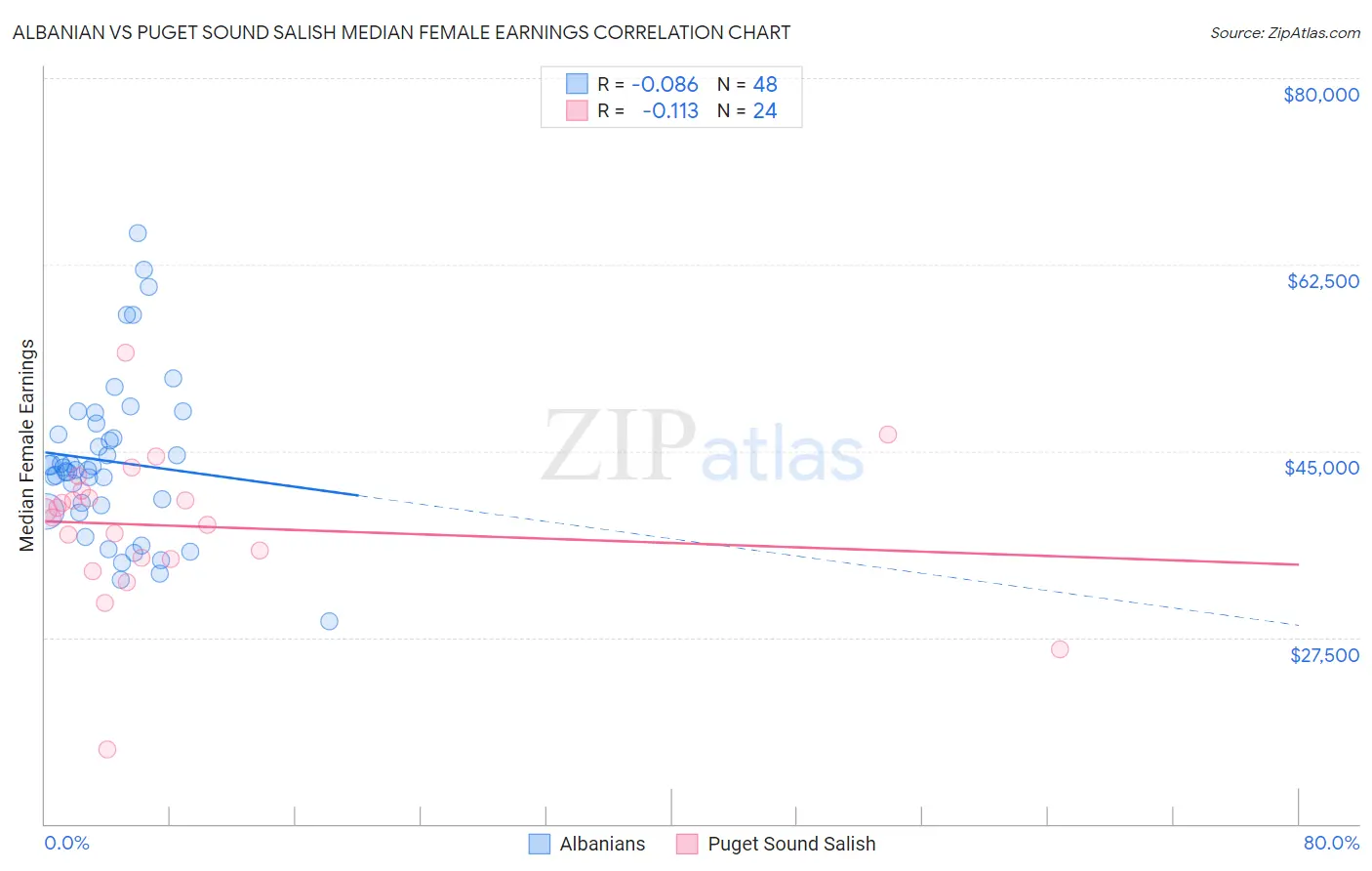 Albanian vs Puget Sound Salish Median Female Earnings