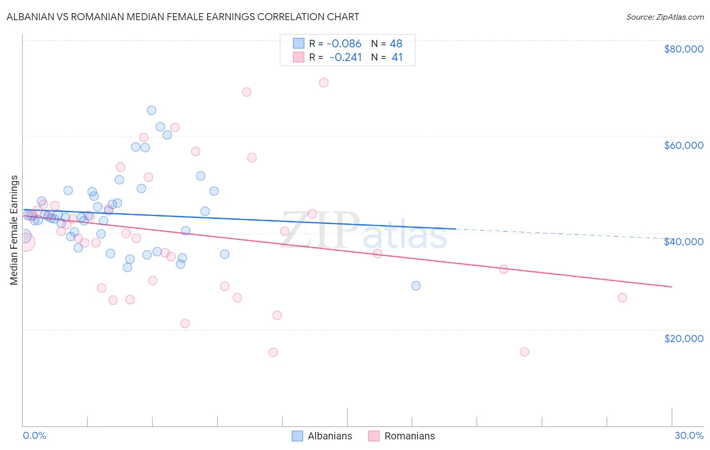 Albanian vs Romanian Median Female Earnings