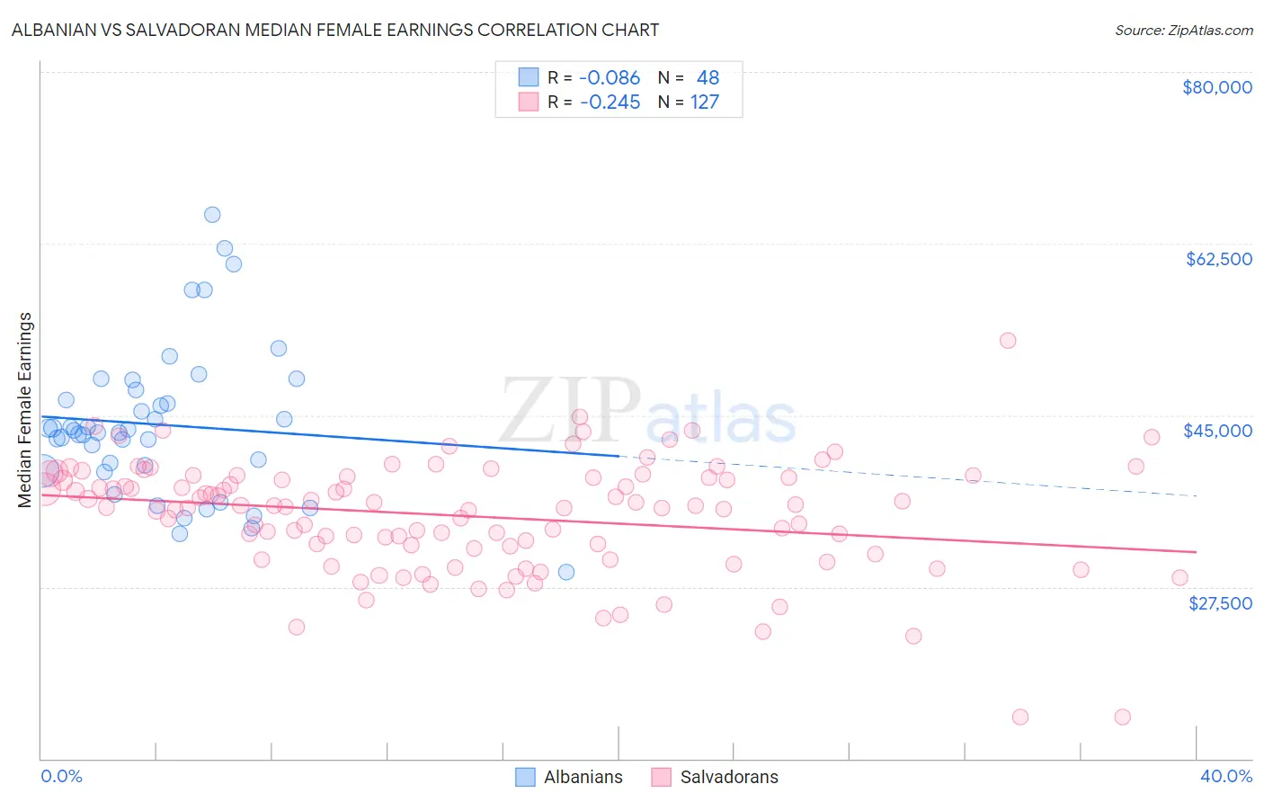 Albanian vs Salvadoran Median Female Earnings