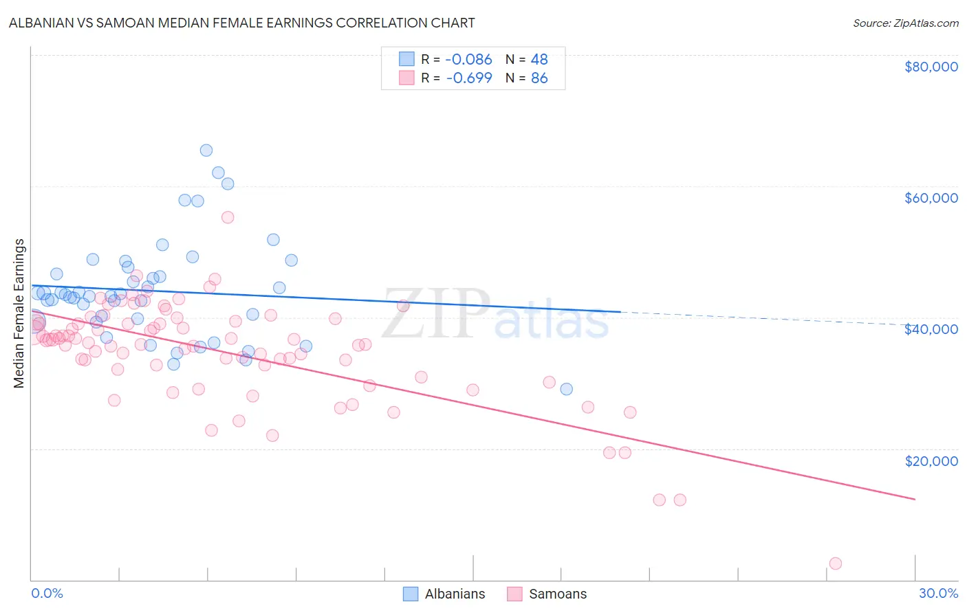 Albanian vs Samoan Median Female Earnings