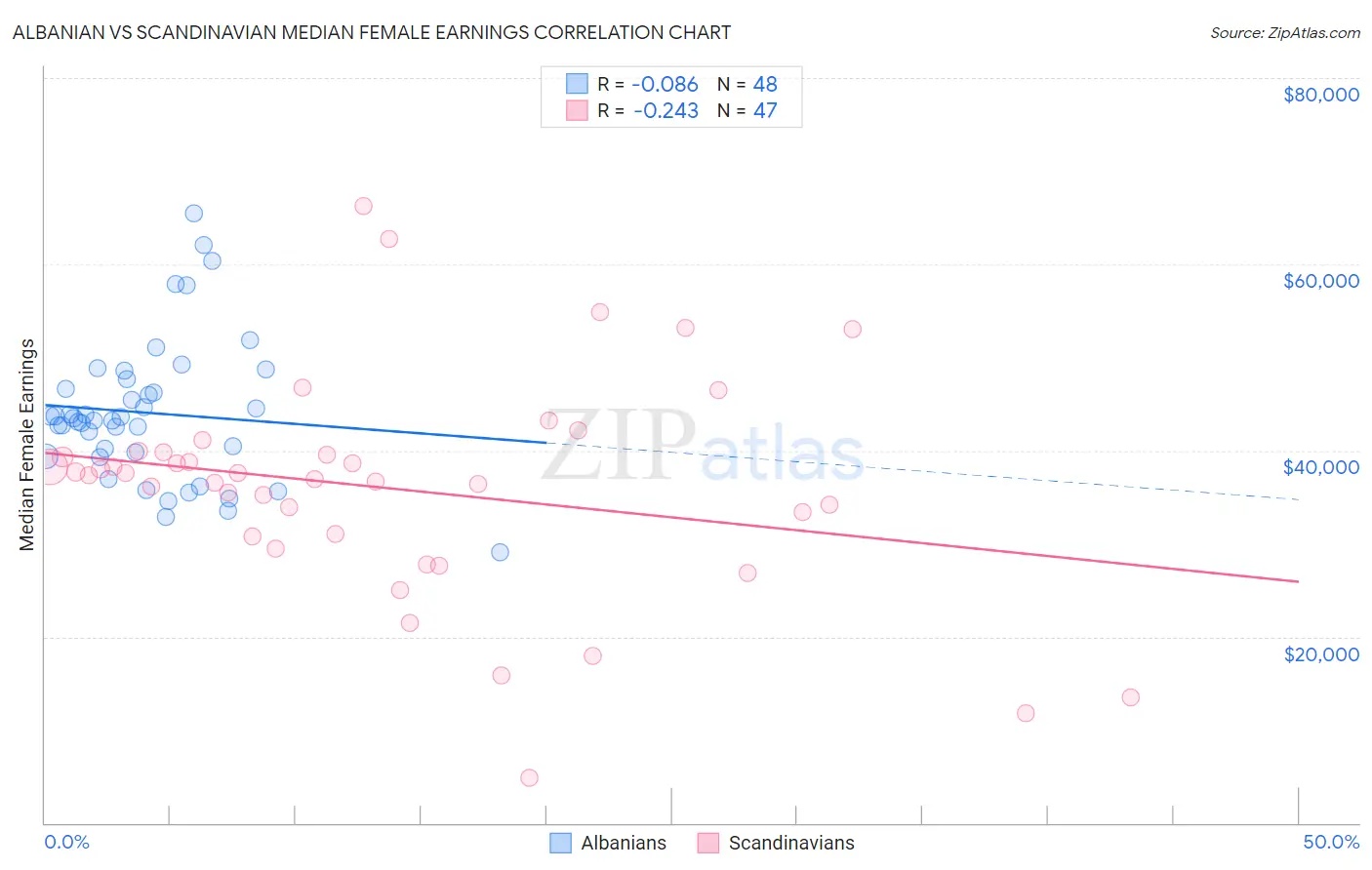 Albanian vs Scandinavian Median Female Earnings