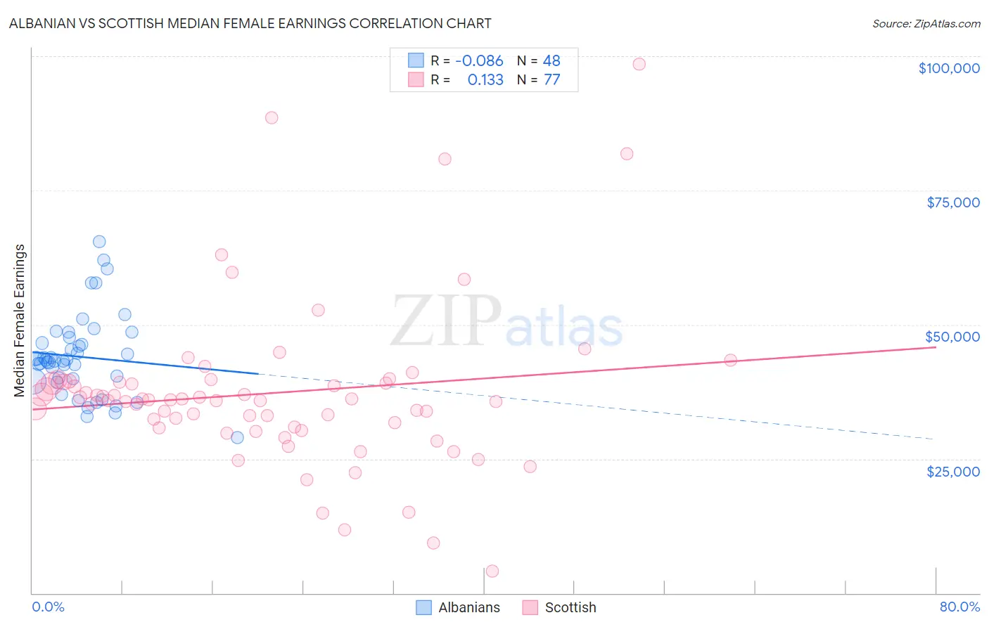 Albanian vs Scottish Median Female Earnings