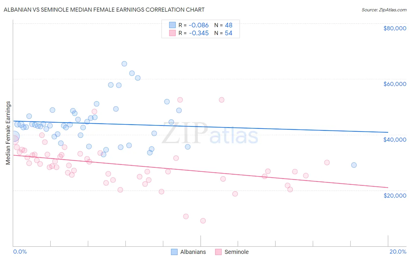 Albanian vs Seminole Median Female Earnings