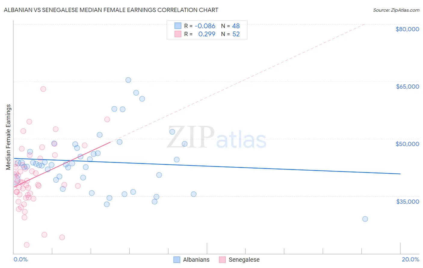 Albanian vs Senegalese Median Female Earnings