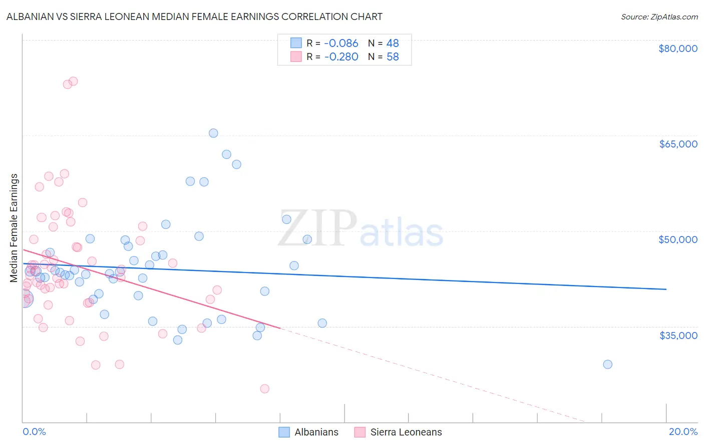 Albanian vs Sierra Leonean Median Female Earnings