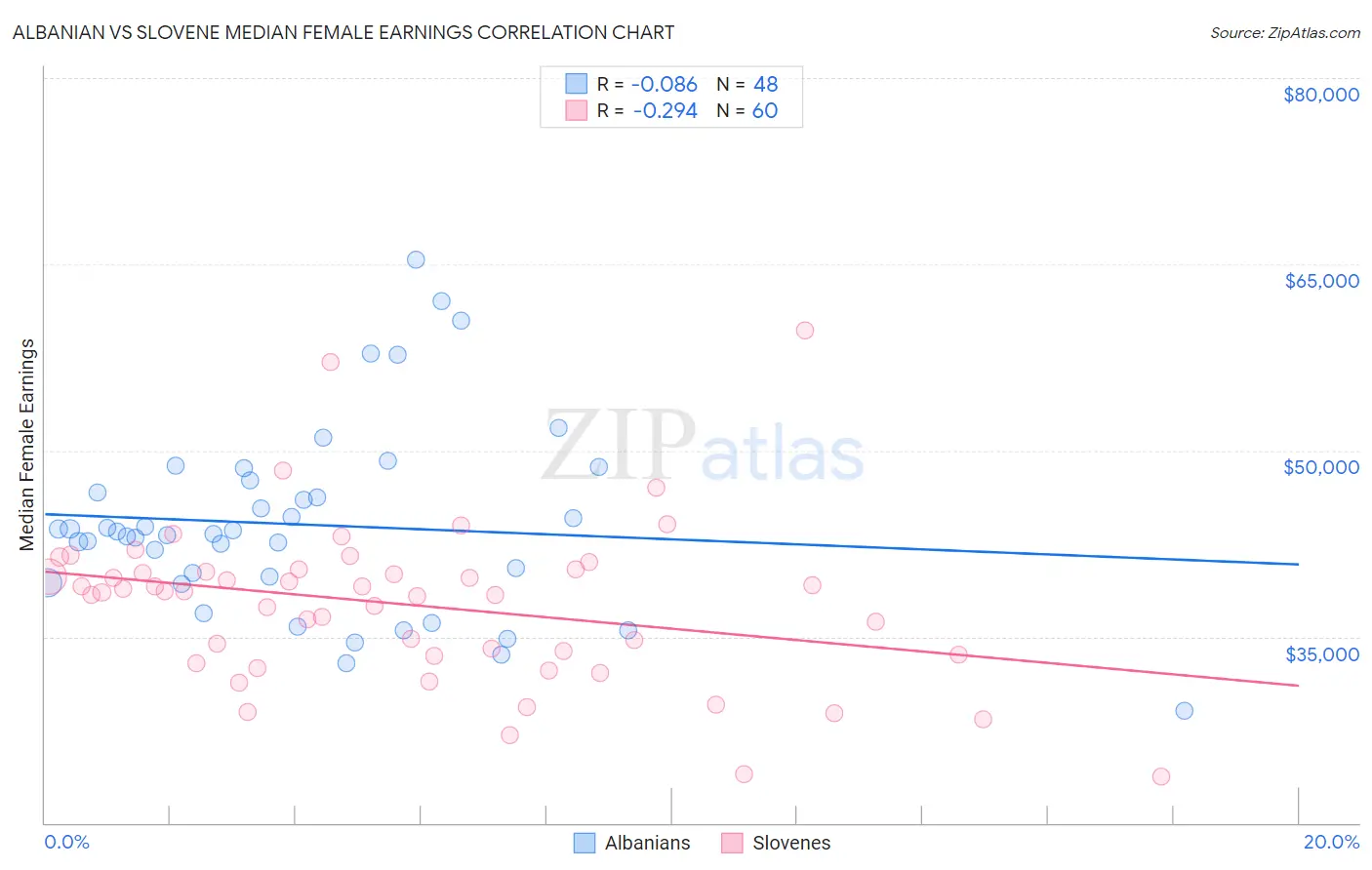 Albanian vs Slovene Median Female Earnings