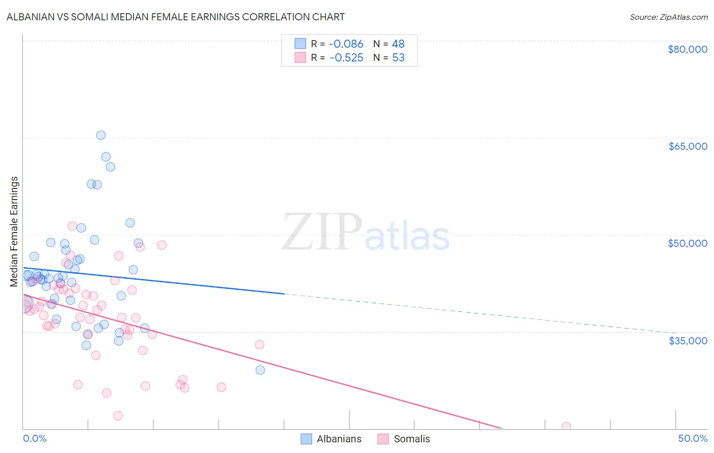 Albanian vs Somali Median Female Earnings