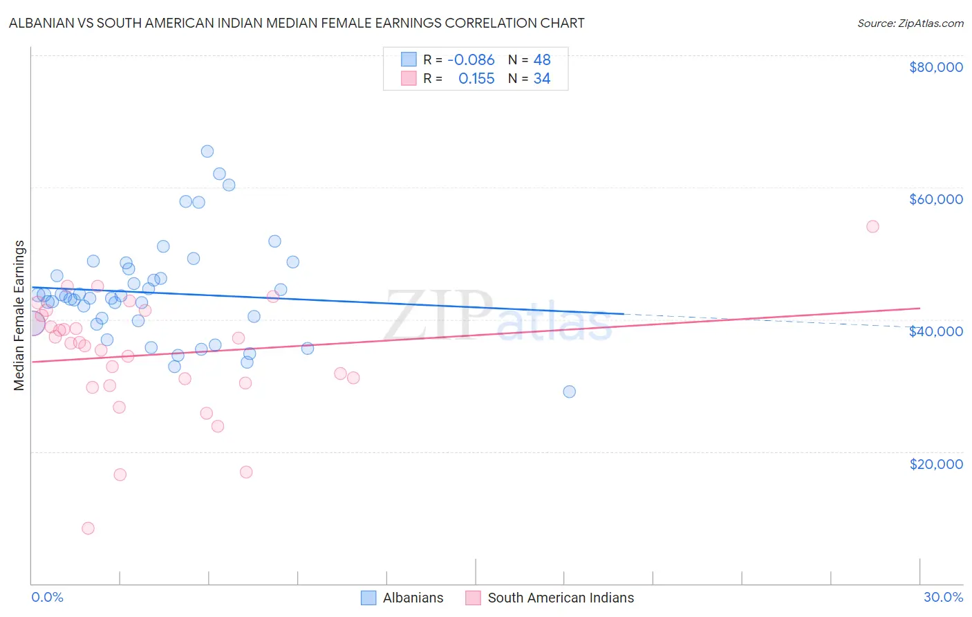 Albanian vs South American Indian Median Female Earnings