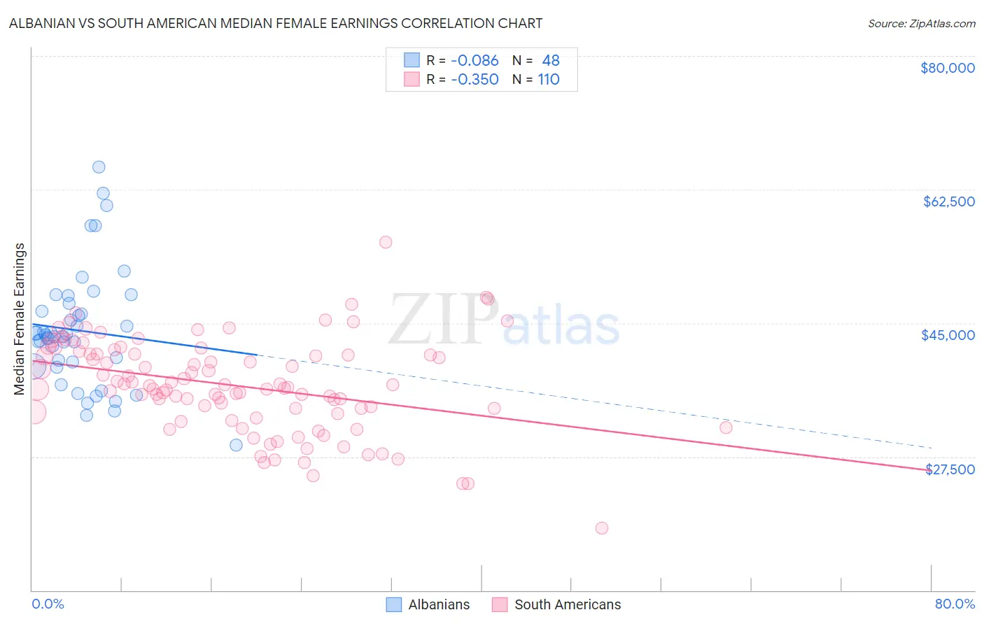 Albanian vs South American Median Female Earnings