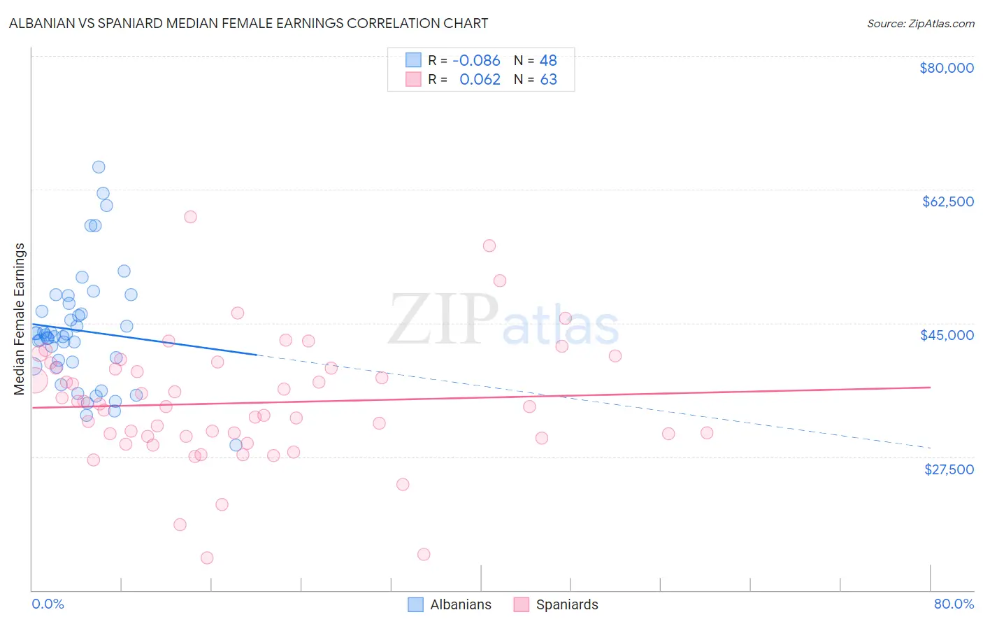 Albanian vs Spaniard Median Female Earnings