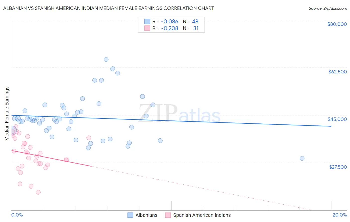 Albanian vs Spanish American Indian Median Female Earnings