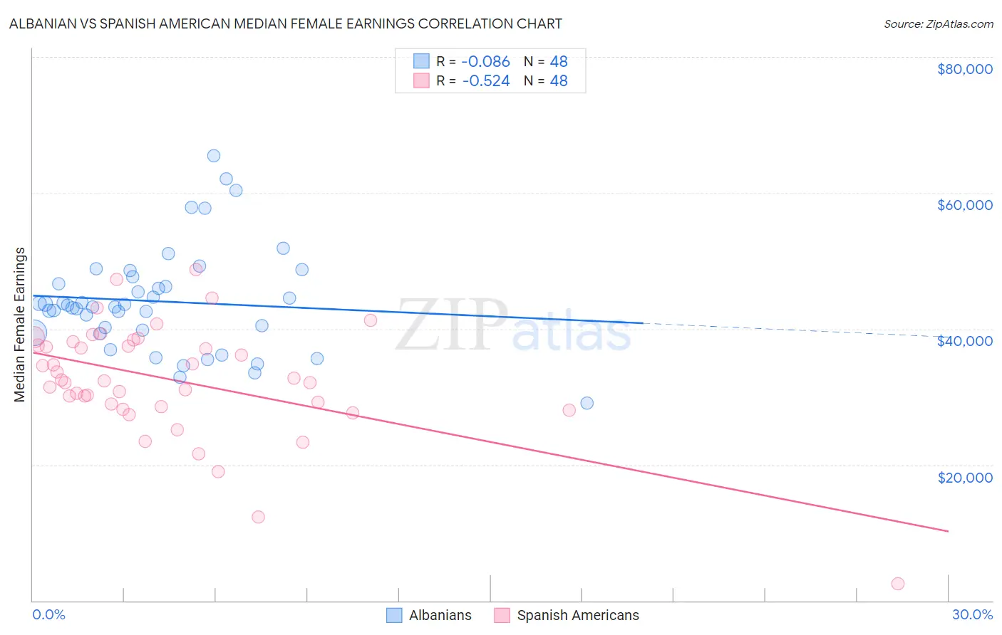 Albanian vs Spanish American Median Female Earnings