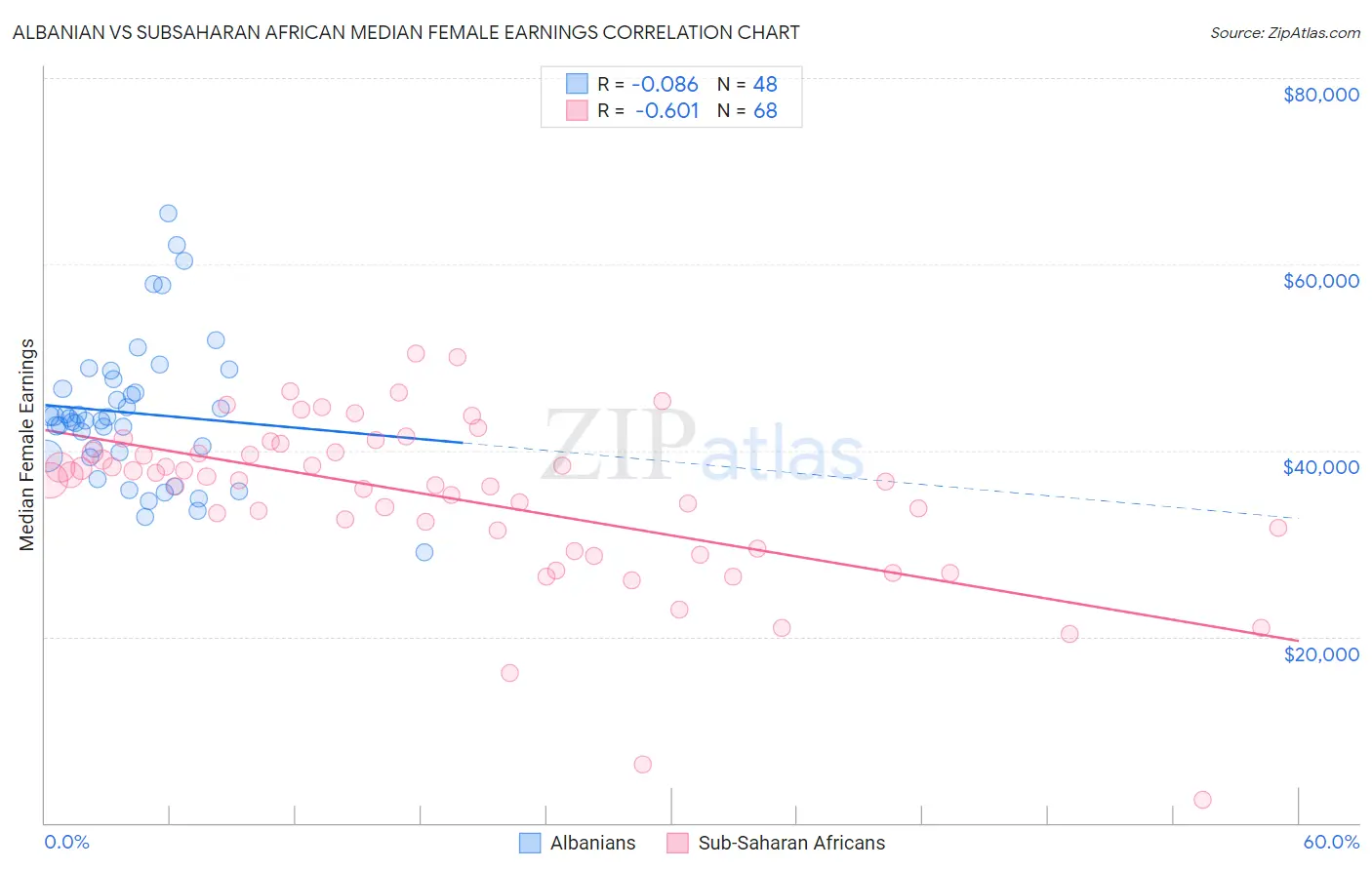Albanian vs Subsaharan African Median Female Earnings