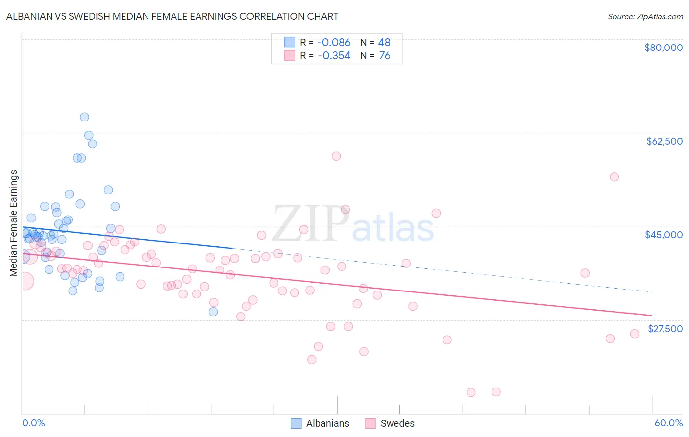 Albanian vs Swedish Median Female Earnings