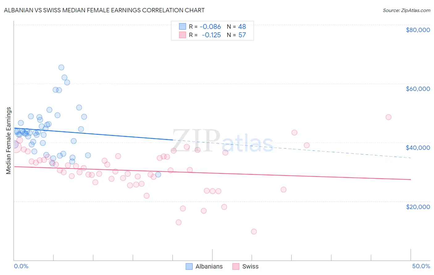 Albanian vs Swiss Median Female Earnings