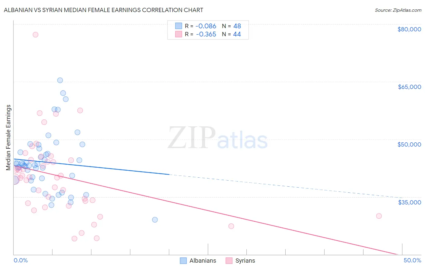 Albanian vs Syrian Median Female Earnings