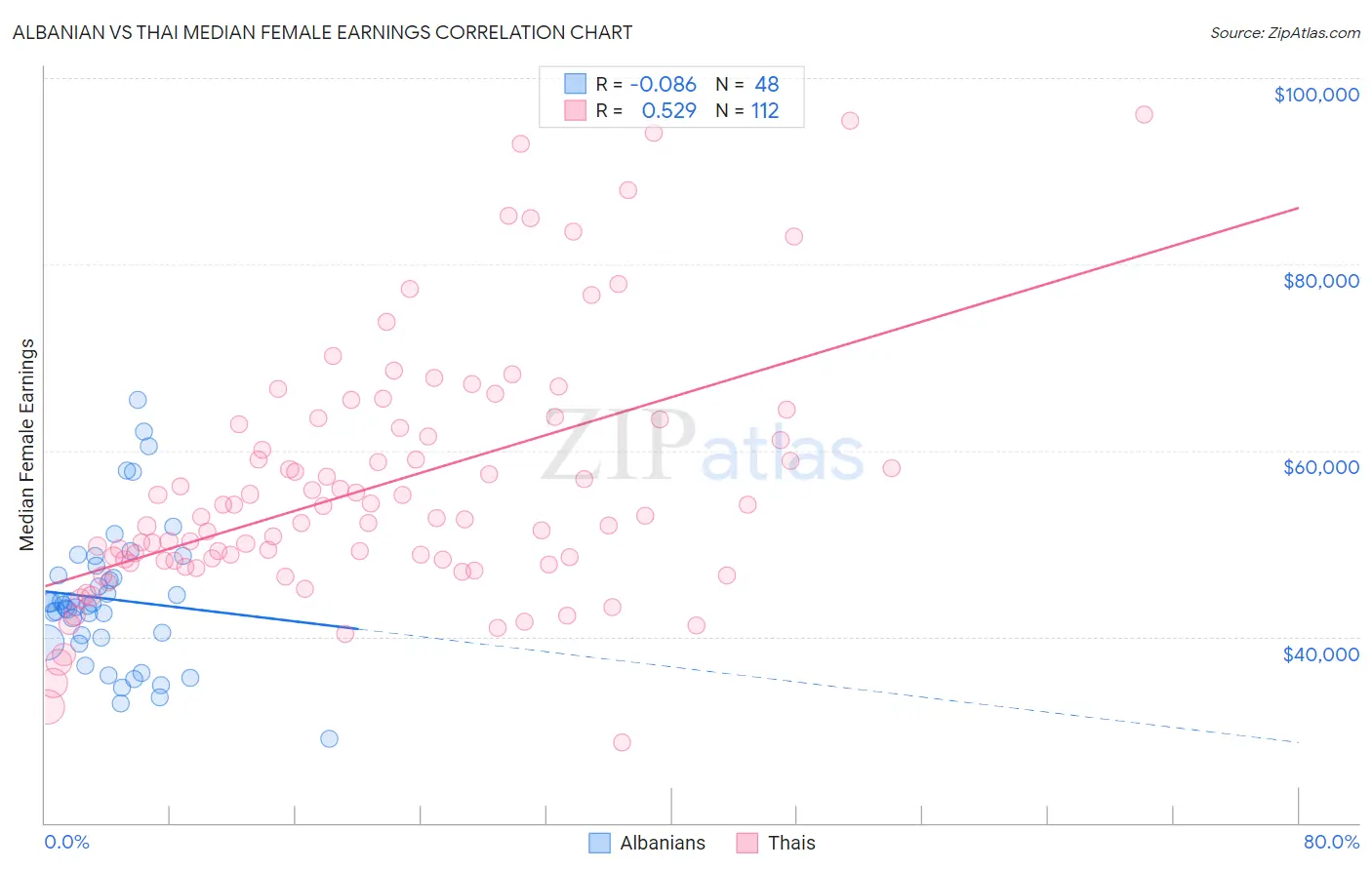 Albanian vs Thai Median Female Earnings