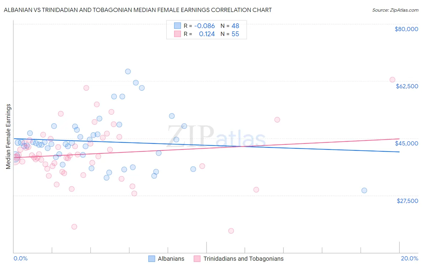 Albanian vs Trinidadian and Tobagonian Median Female Earnings