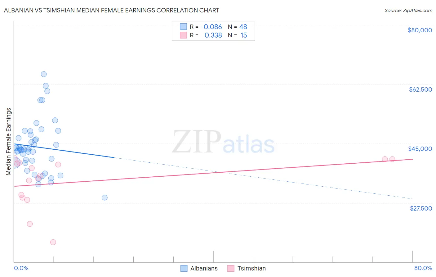 Albanian vs Tsimshian Median Female Earnings