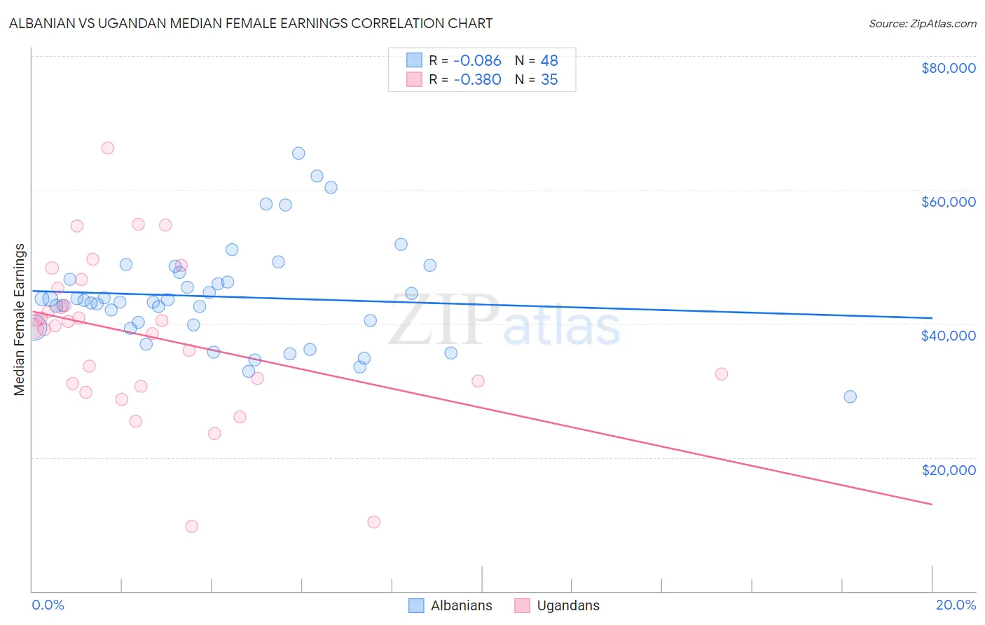 Albanian vs Ugandan Median Female Earnings