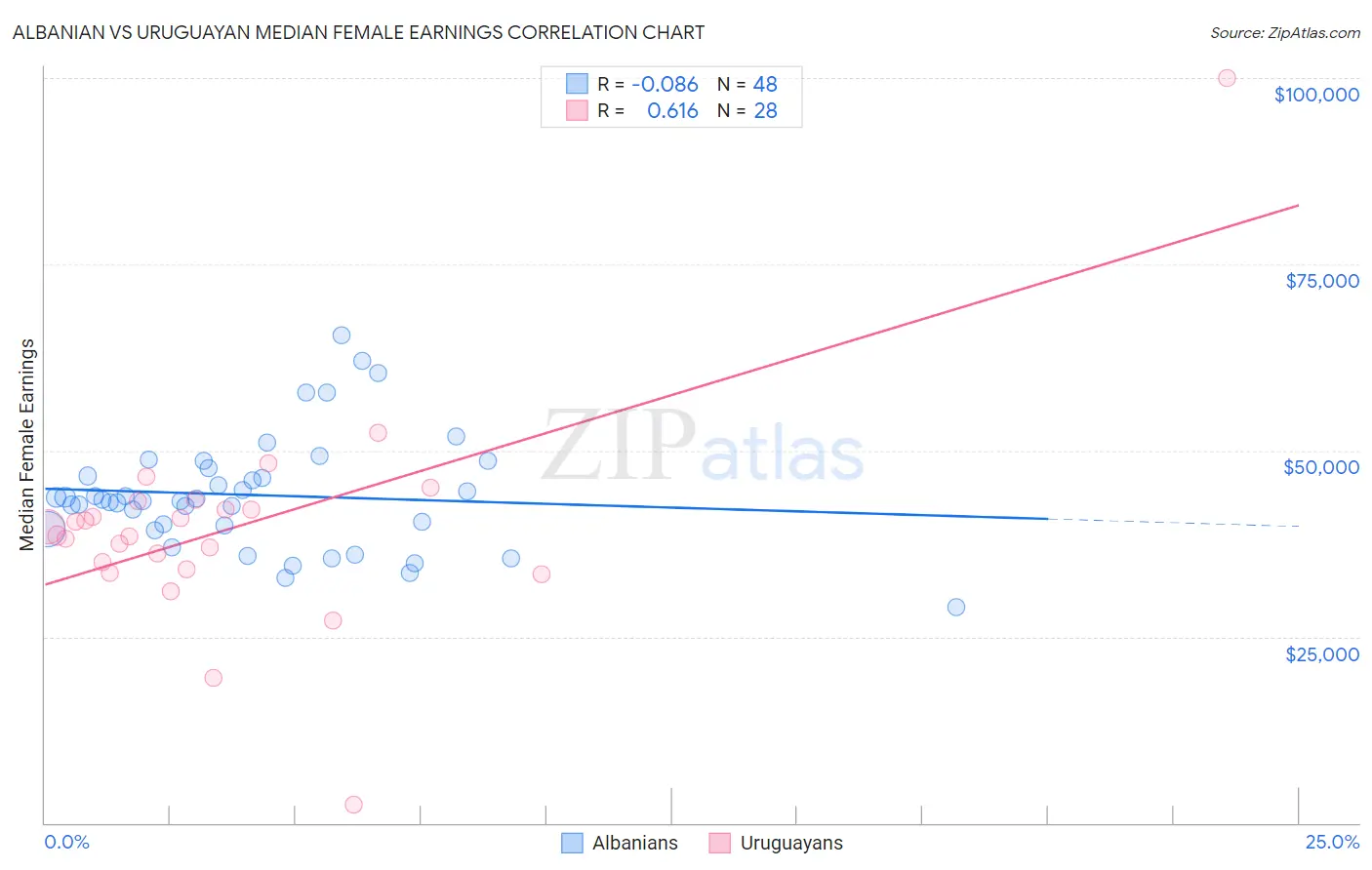 Albanian vs Uruguayan Median Female Earnings