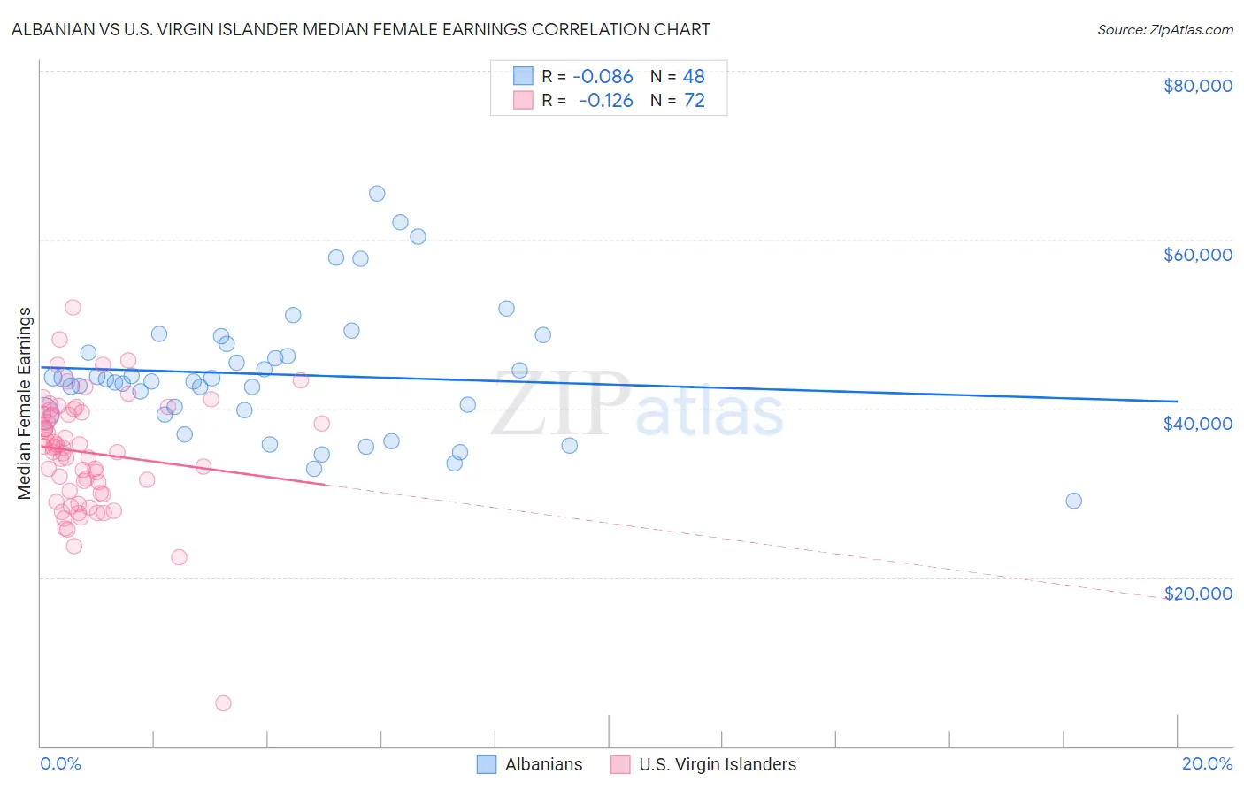 Albanian vs U.S. Virgin Islander Median Female Earnings