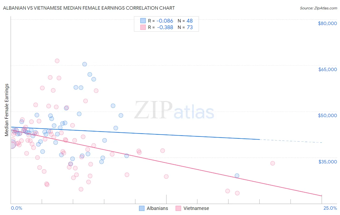 Albanian vs Vietnamese Median Female Earnings