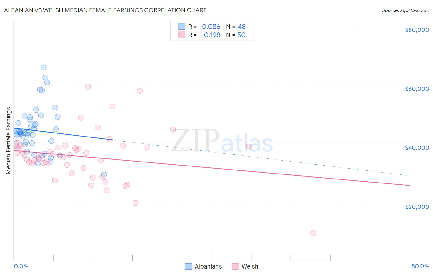 Albanian vs Welsh Median Female Earnings