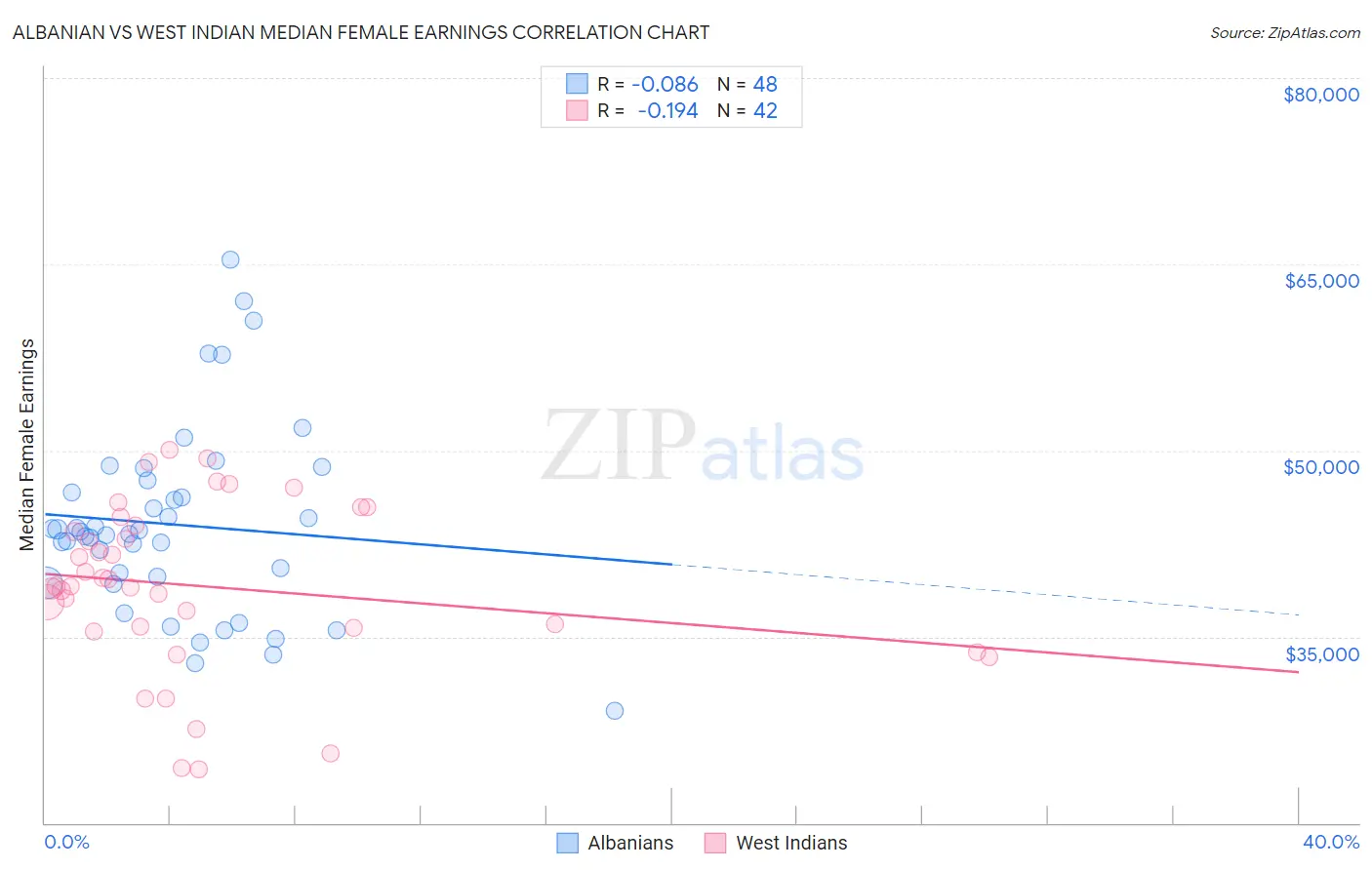 Albanian vs West Indian Median Female Earnings